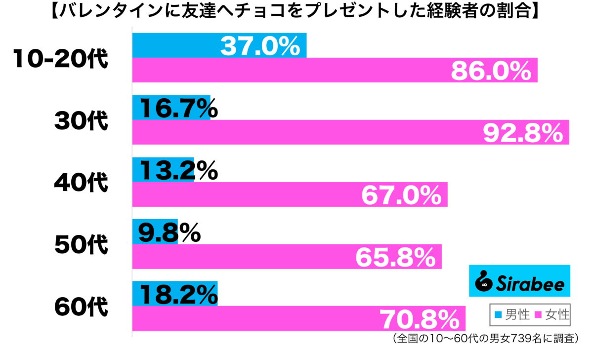 バレンタインに友達へチョコをプレゼントした経験がある性年代別グラフ