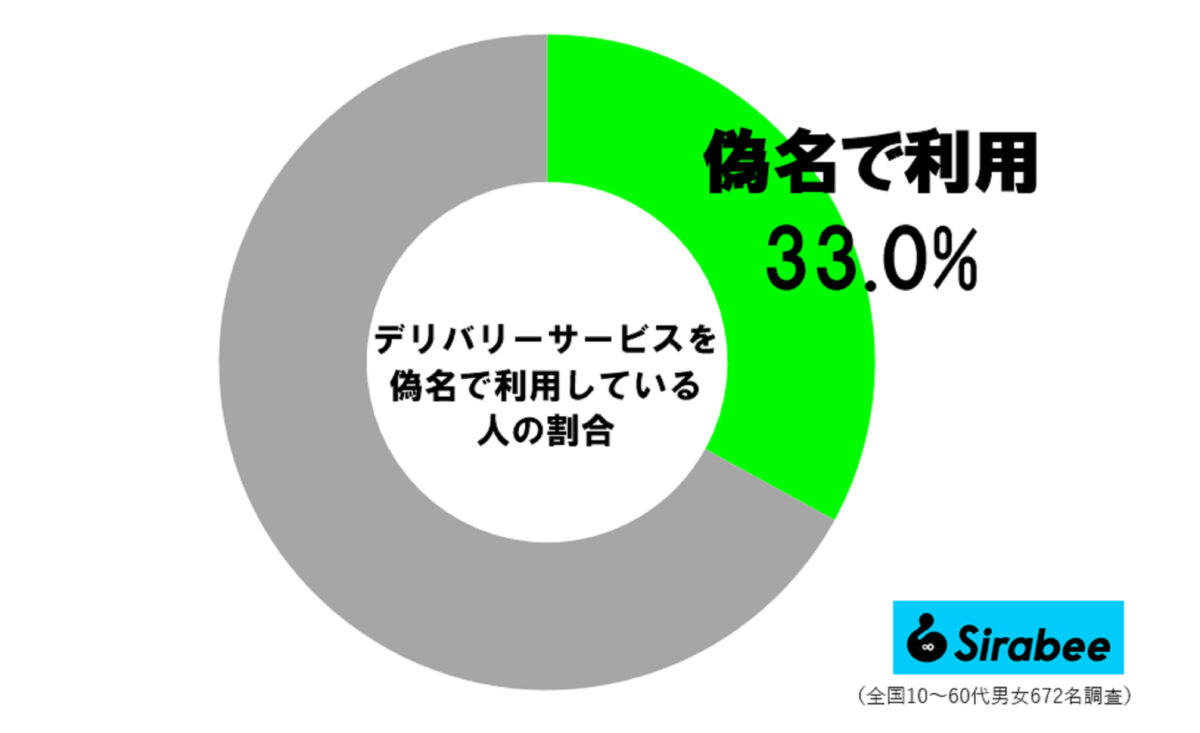 偽名調査