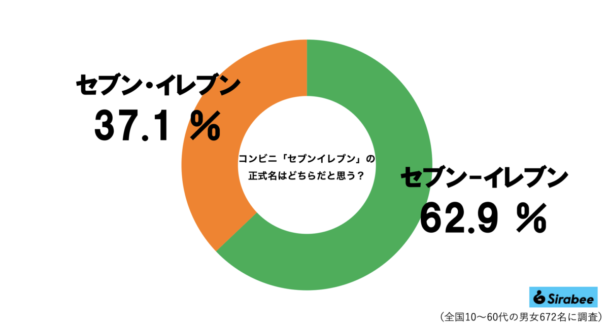 セブンイレブンの正式名グラフ