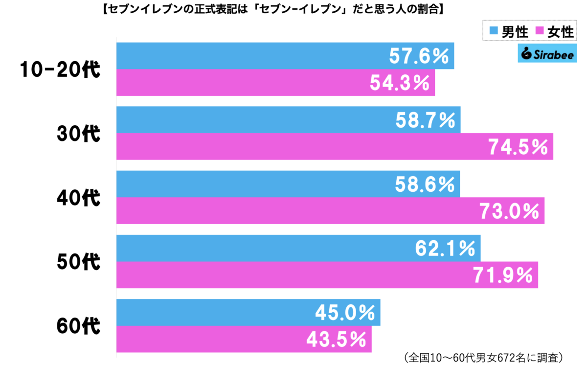 セブンイレブンの正式名グラフ