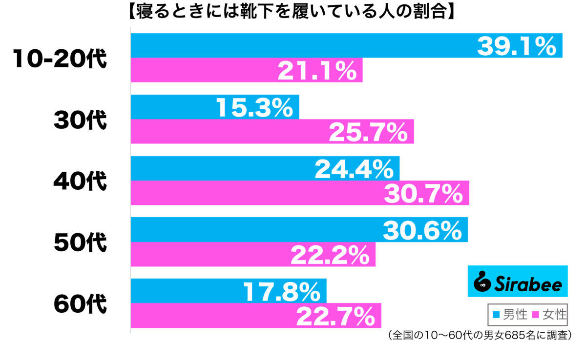 寝るときに靴下を履いている性年代別グラフ
