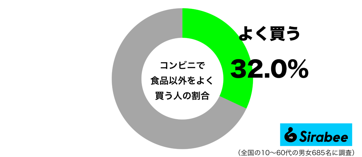 コンビニで食品以外をよく買うグラフ