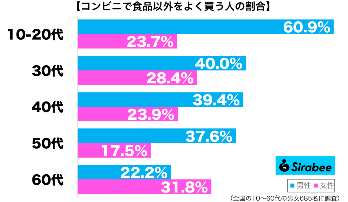 コンビニで食品以外をよく買う性年代別グラフ