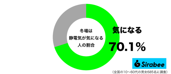 冬場は静電気が気になるグラフ