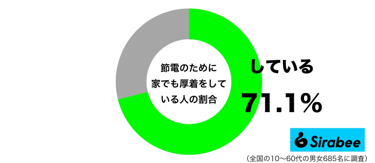 節電のために家でも厚着をしているグラフ