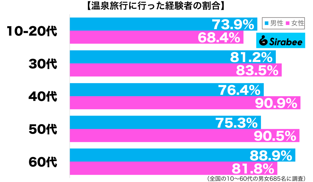 温泉旅行に行った経験がある性年代別グラフ