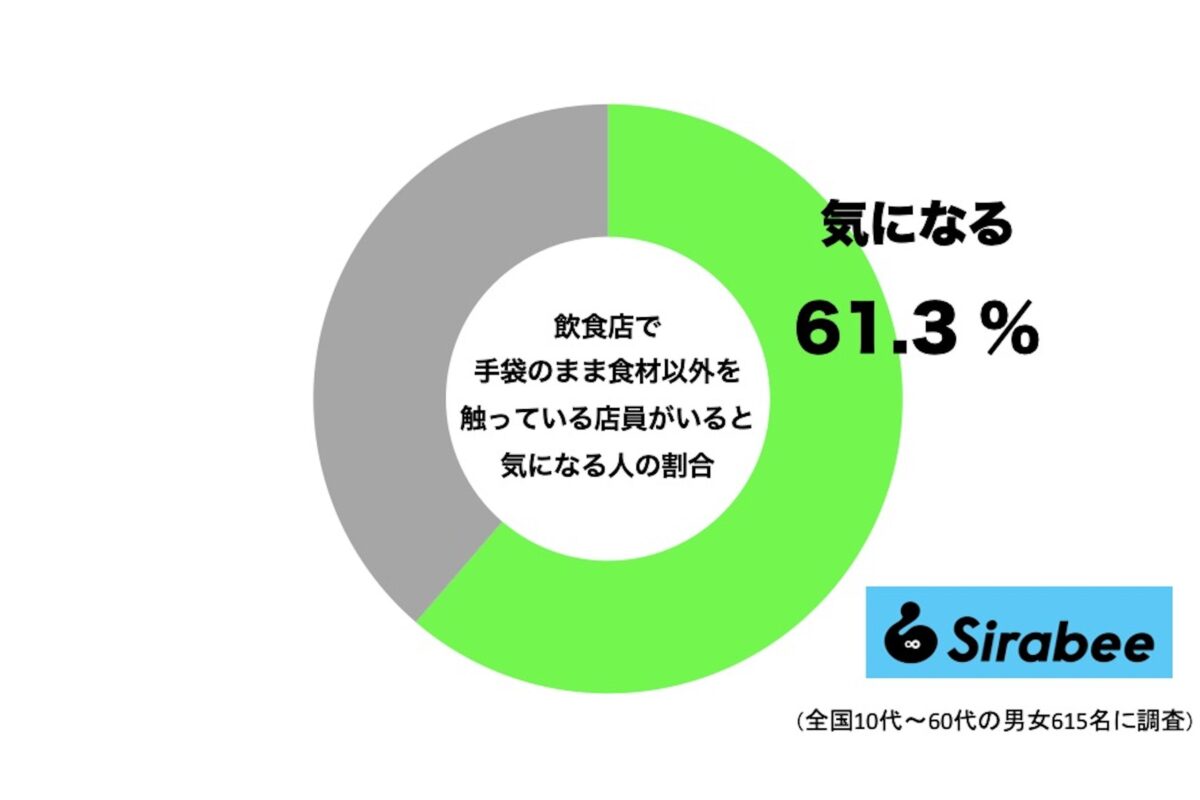 飲食店で、手袋のまま食材以外を触っている店員がいると気になる人の割合
