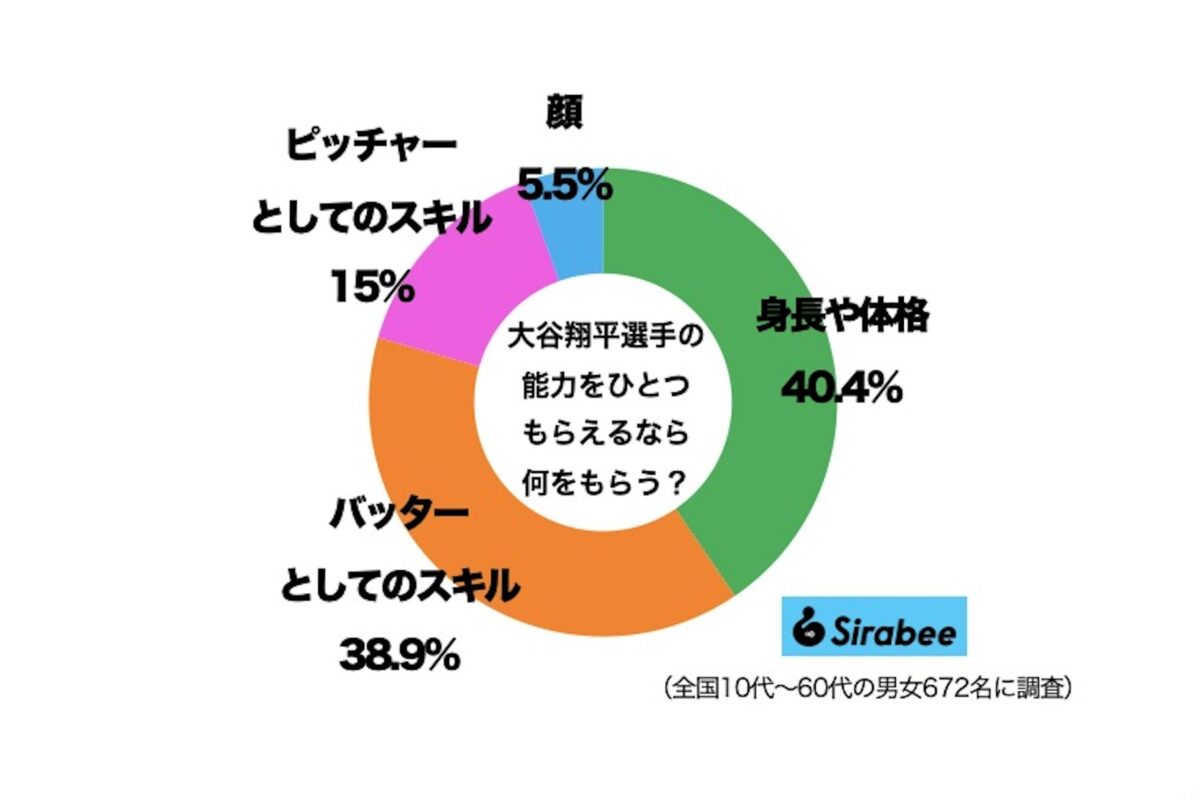 大谷翔平選手の能力をひとつもらえるなら何をもらうかのグラフ