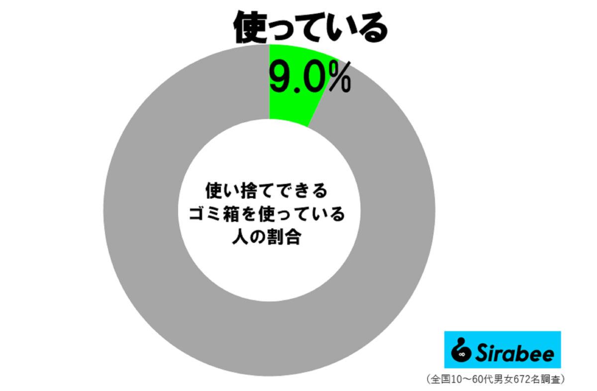 使い捨てゴミ箱調査