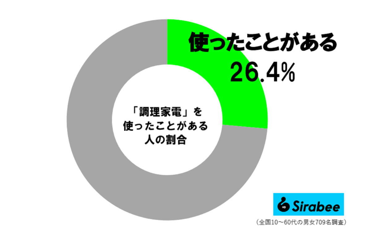 調理家電調査