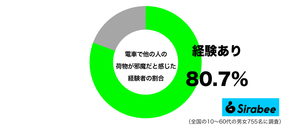 電車で他人の荷物が邪魔だと感じたことがあるグラフ