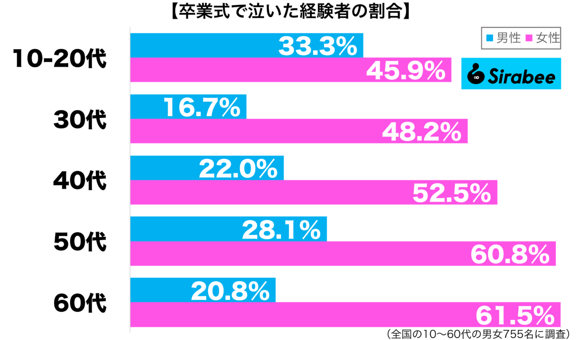 卒業式で泣いた経験があるグラフ