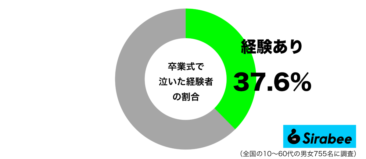 卒業式で泣いた経験がある性年代別グラフ