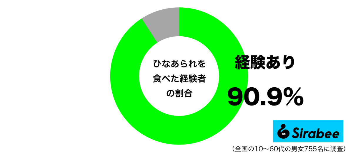 ひなあられを食べたことがあるグラフ