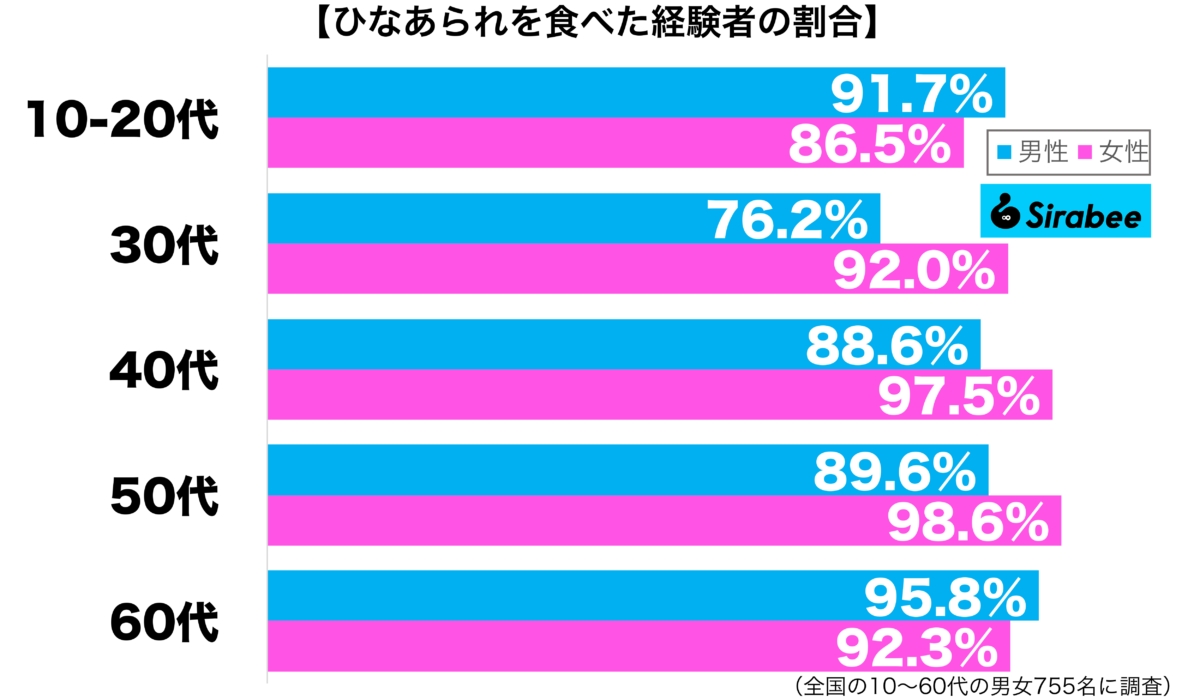 ひなあられを食べたことがある性年代別グラフ