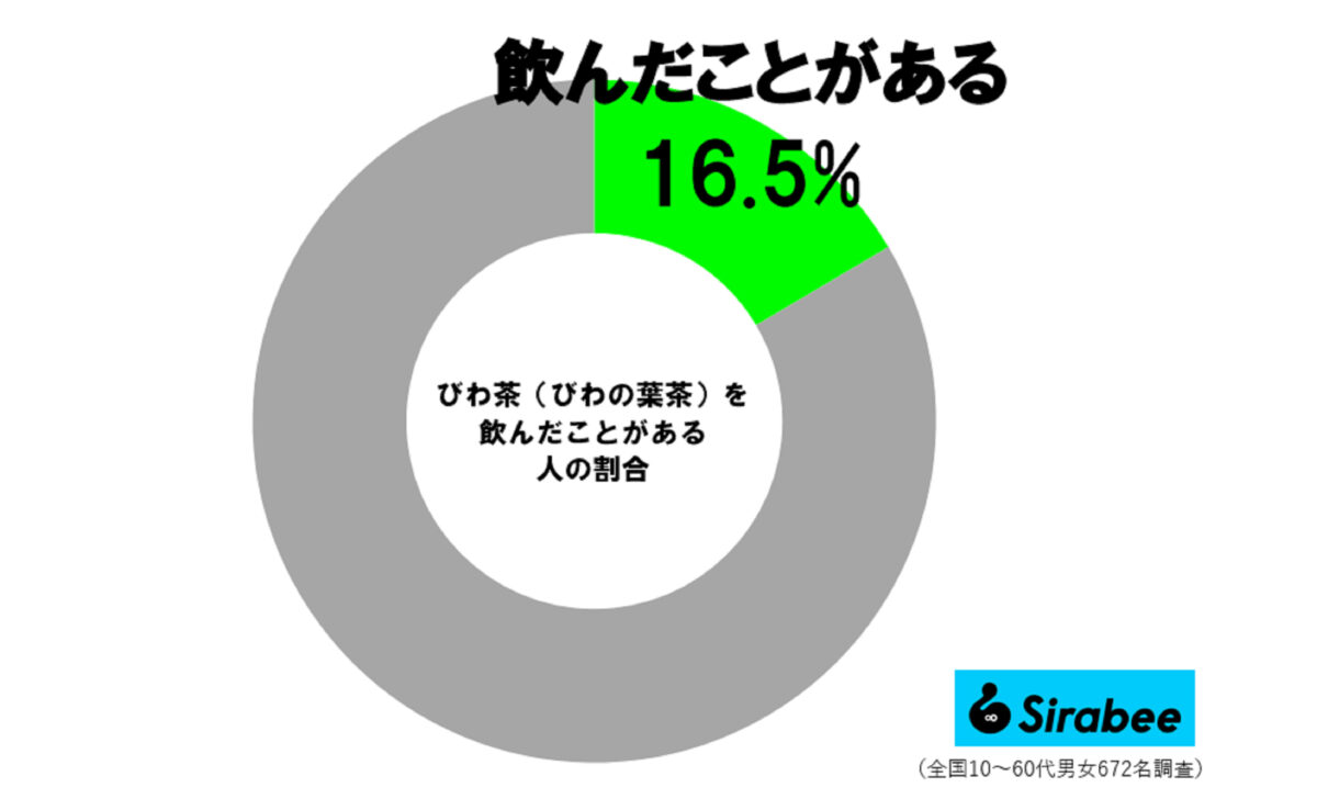 びわ茶調査
