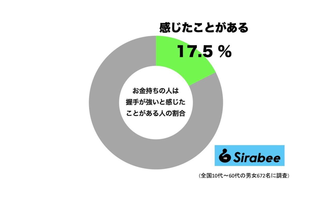 お金持ちの人は握手が強いと感じたことがある人の割合