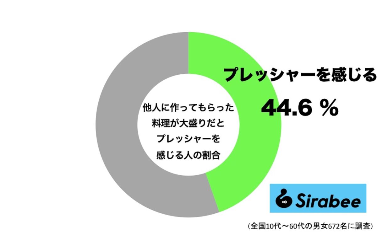 他人に作ってもらったご飯を大盛りにされるとプレッシャーを感じる人の割合