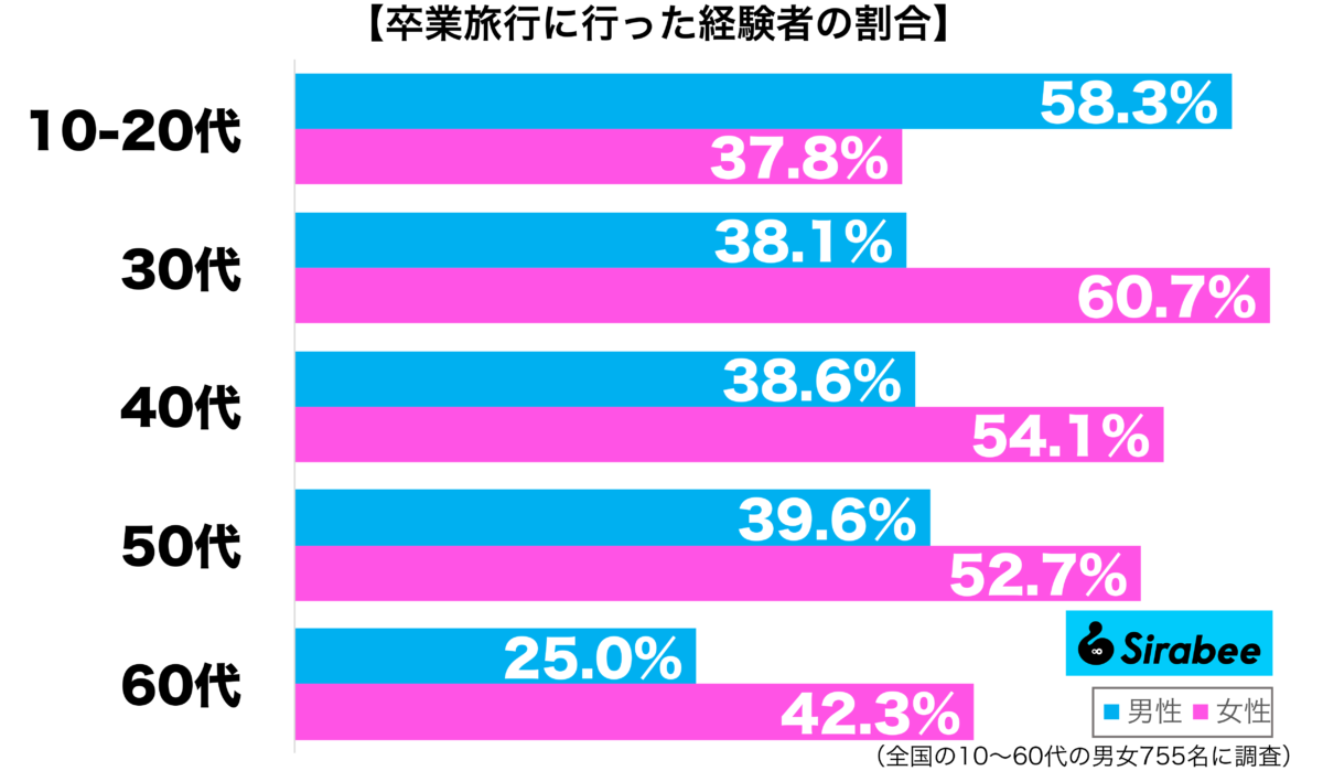 卒業旅行に行った経験がある性年代別グラフ
