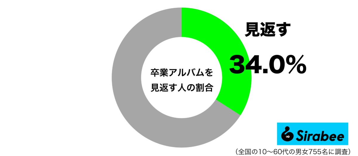 卒業アルバムを見返すことがあるグラフ