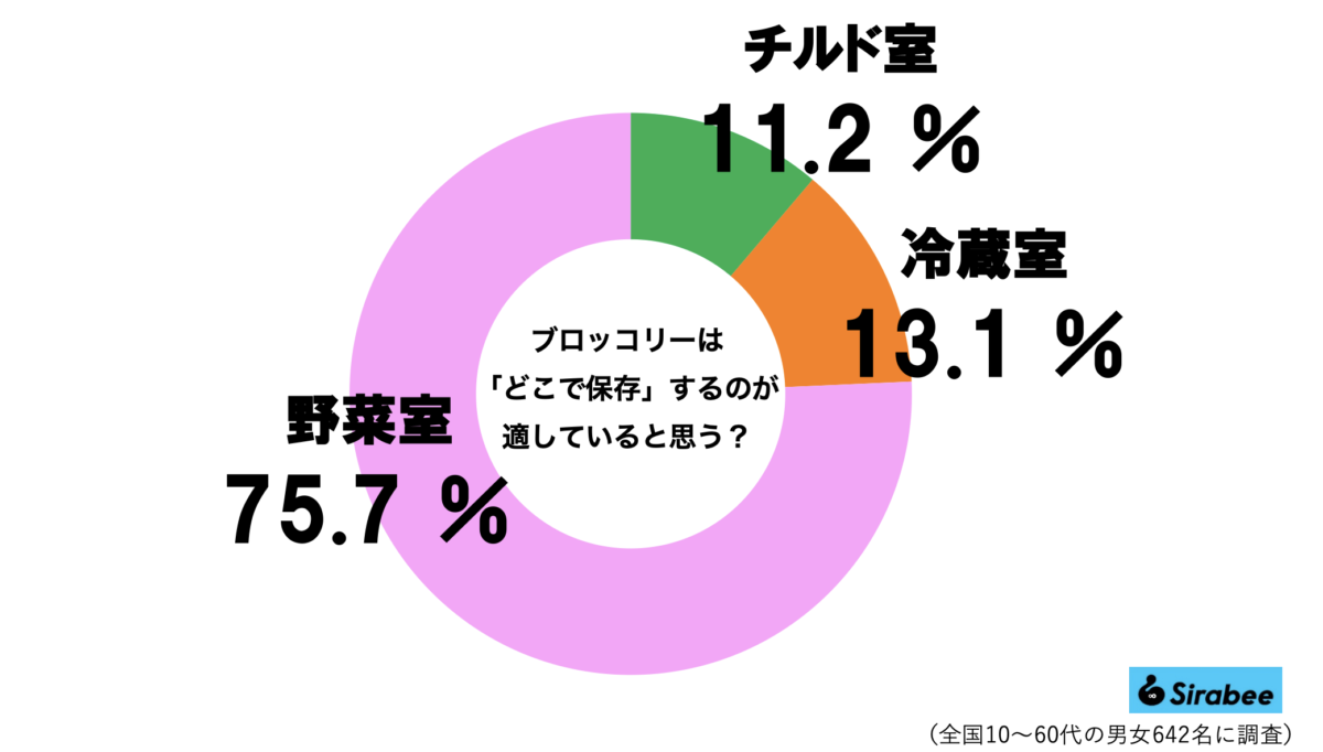 ブロッコリーグラフ