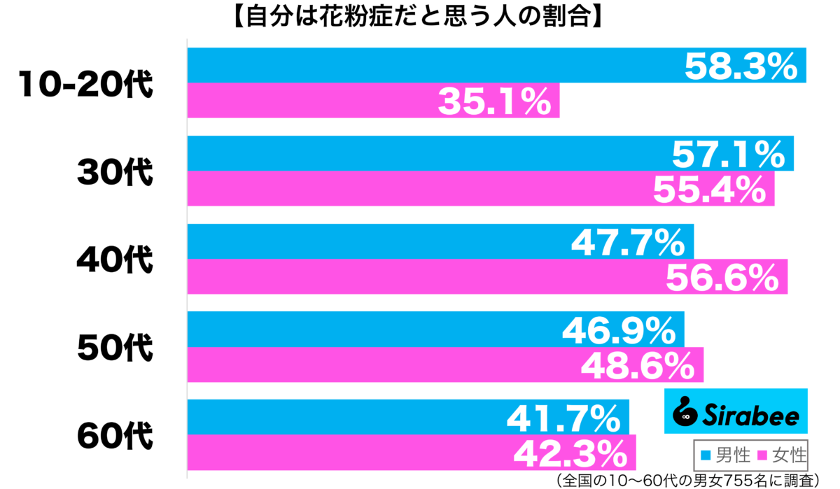自分は花粉症だと思う性年代別グラフ
