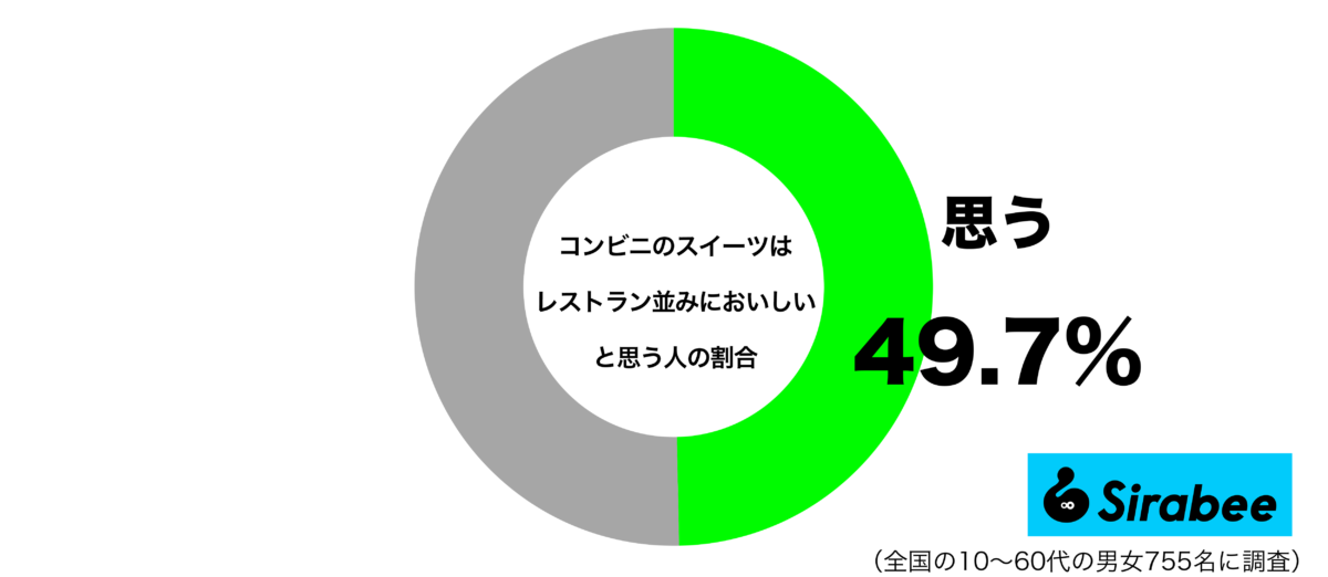コンビニのスイーツはレストラン並みにおいしいと思うグラフ