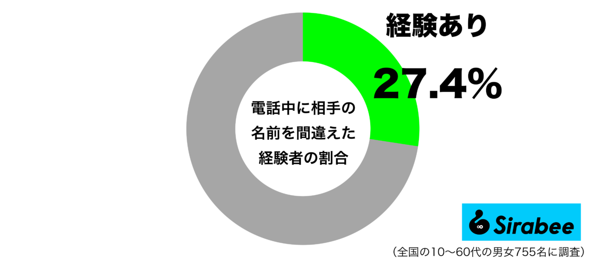 電話中に相手の名前を間違えた経験があるグラフ