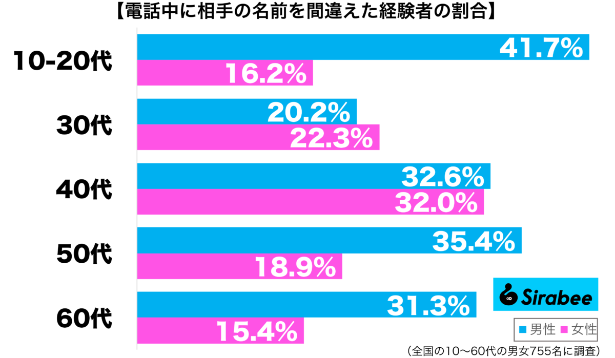 電話中に相手の名前を間違えた経験がある性年代別グラフ