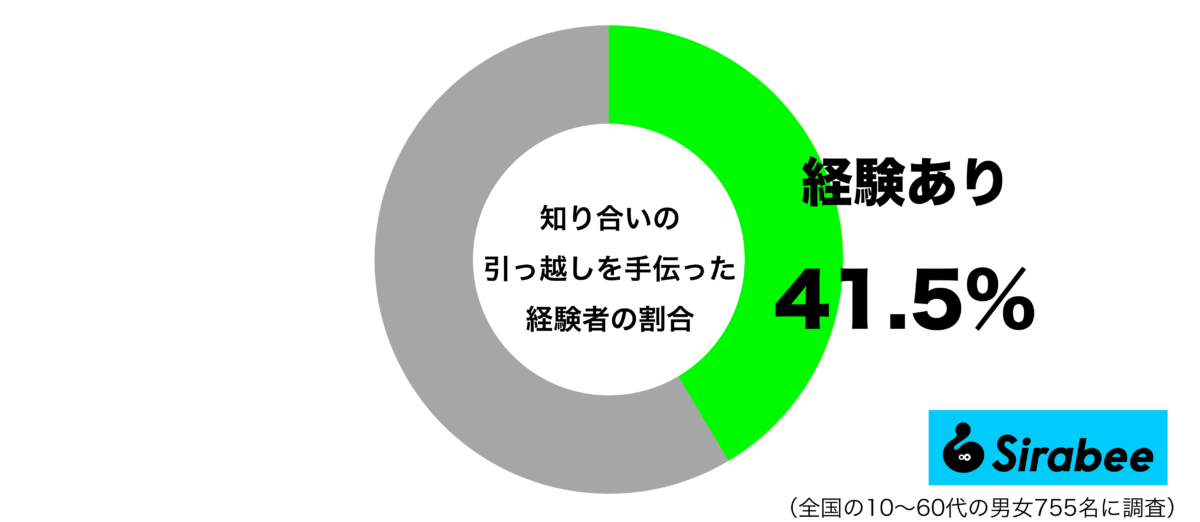 知り合いの引っ越しを手伝った経験があるグラフ