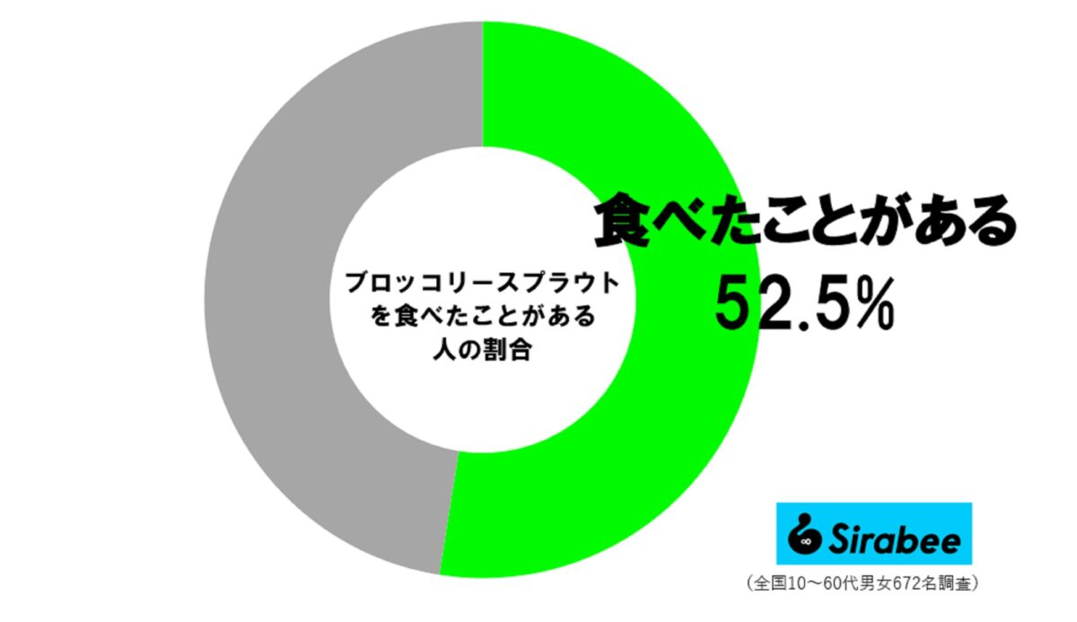 ブロッコリースプラウト調査
