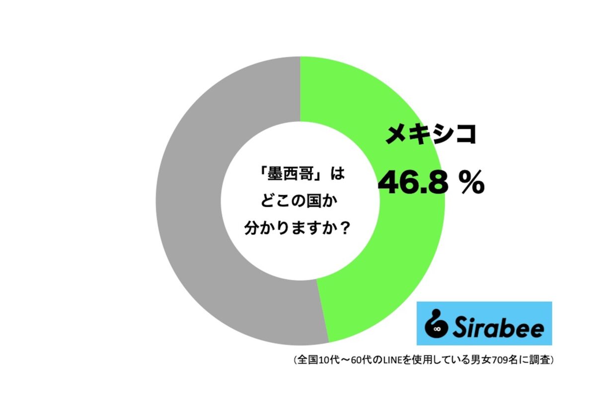 「墨西哥」を正しく読める人の割合