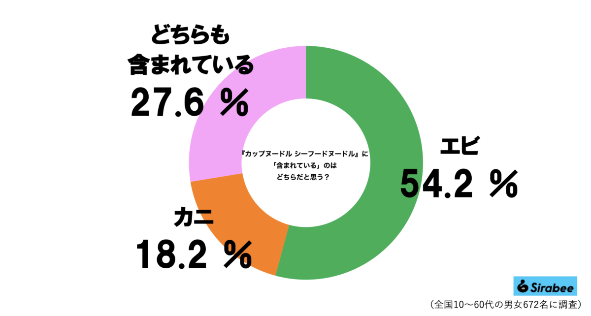 『カップヌードル シーフードヌードル』グラフ