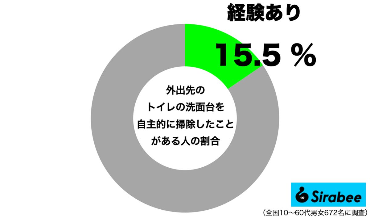 外出先のトイレの洗面台を掃除する人の割合