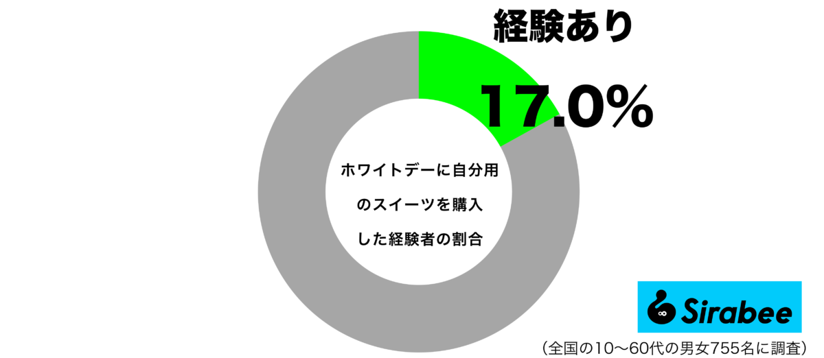 ホワイトデーに自分用のスイーツを購入した経験があるグラフ