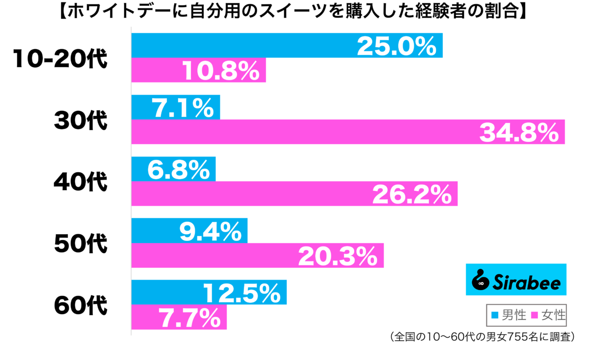 ホワイトデーに自分用のスイーツを購入した経験がある性年代別グラフ