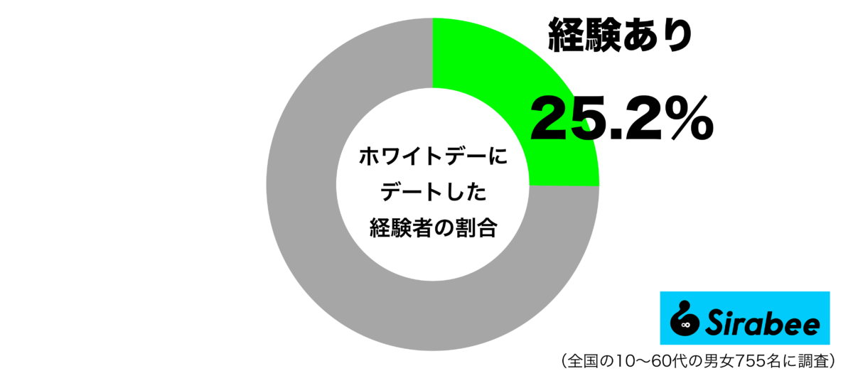 ホワイトデーにデートをした経験があるグラフ