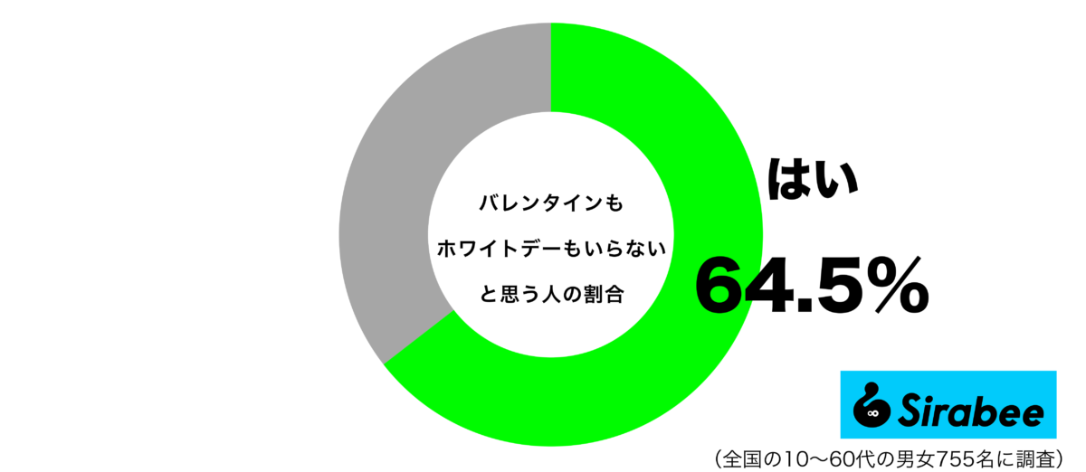 バレンタインもホワイトデーもいらないグラフ