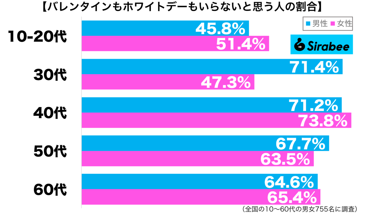 バレンタインもホワイトデーもいらない性年代別グラフ
