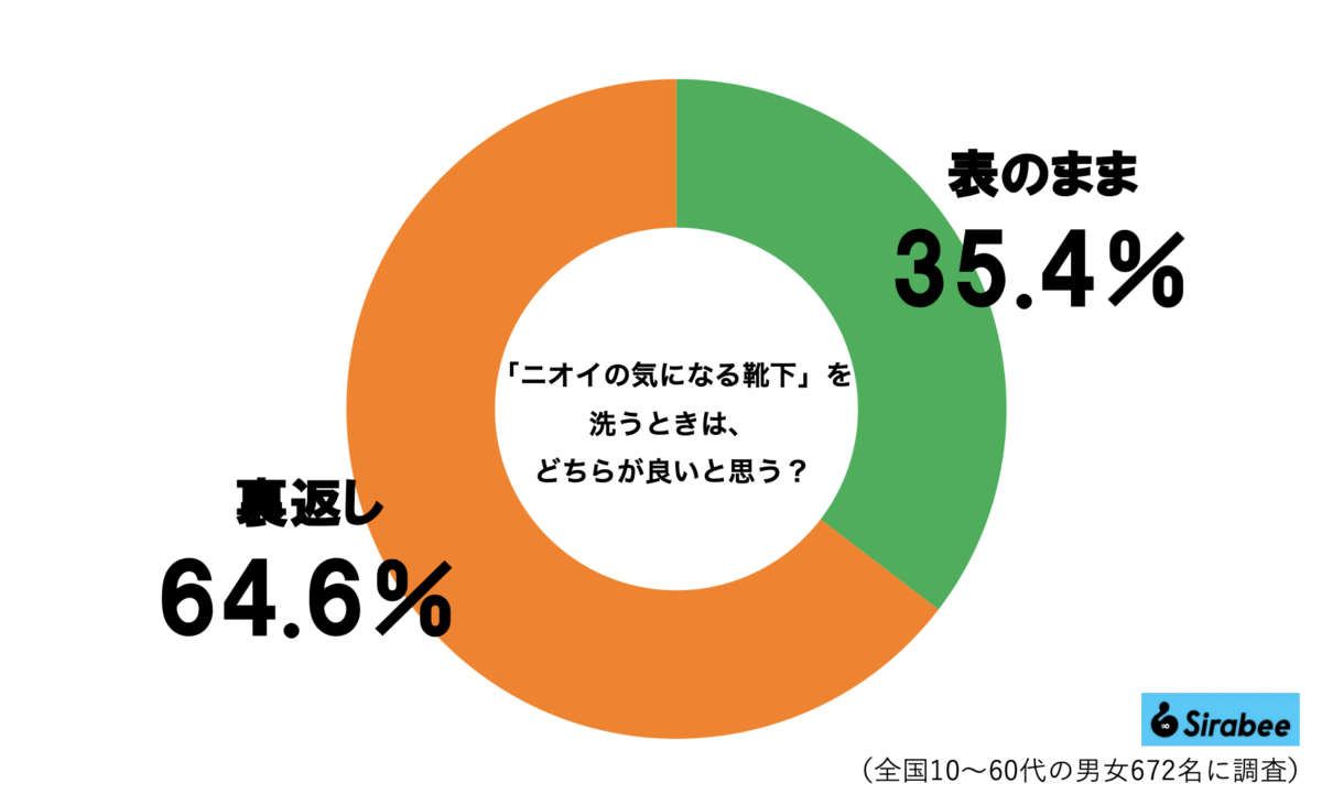 靴下の洗い方グラフ