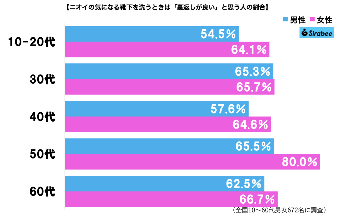 靴下の洗い方グラフ