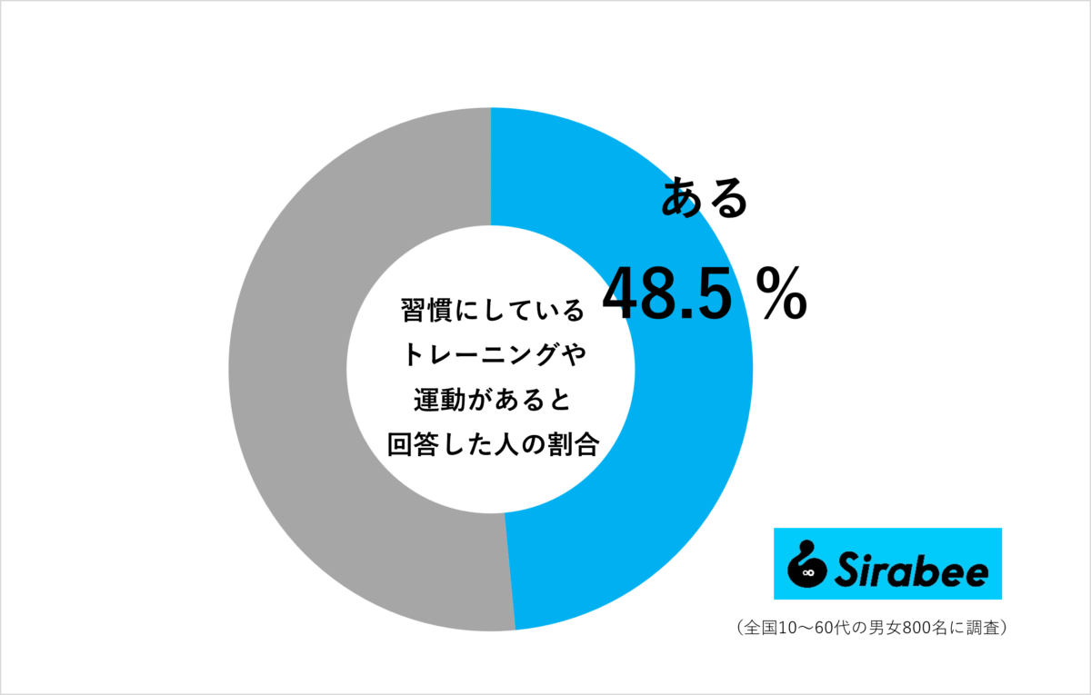 習慣にしているトレーニングや運動があると回答した人の割合