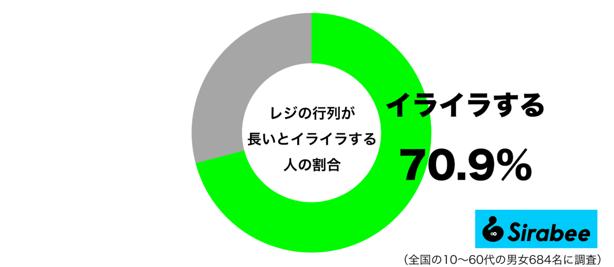 レジの行列が長いとイライラするグラフ