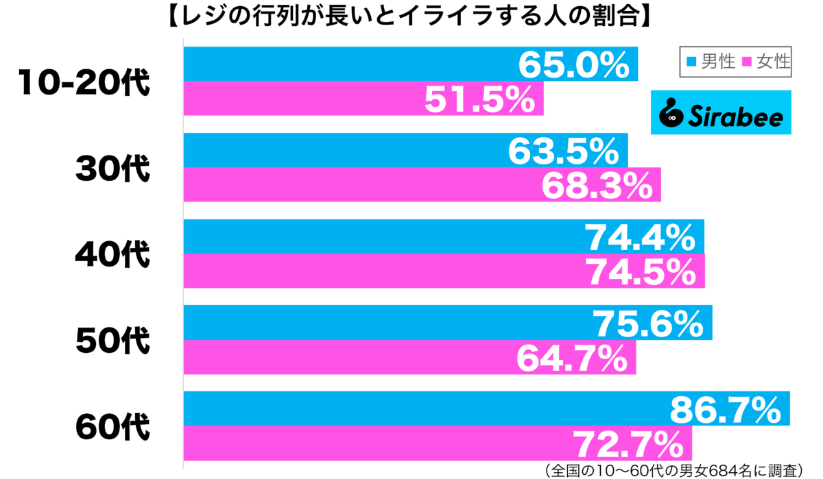 レジの行列が長いとイライラする性年代別グラフ