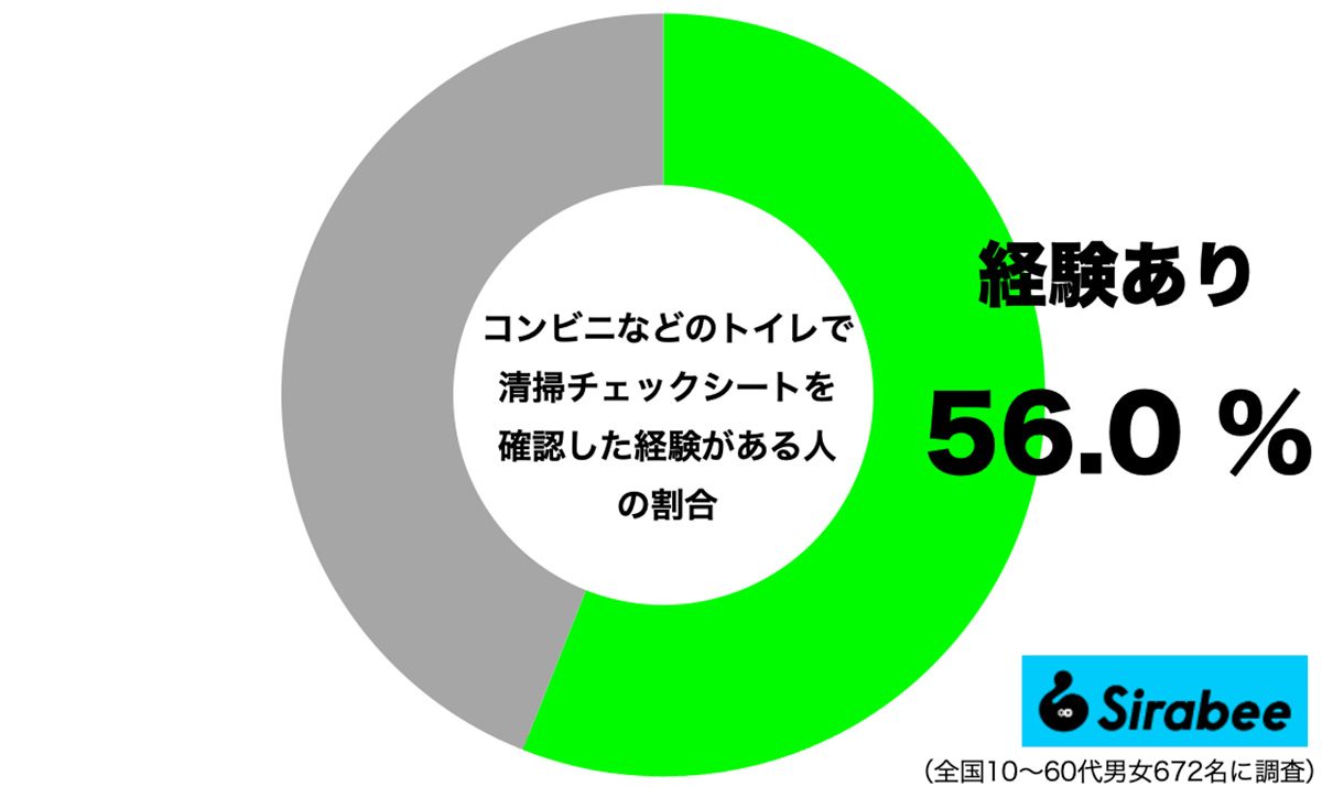 コンビニなどのトイレで清掃チェックシートを確認した経験がある人の割合