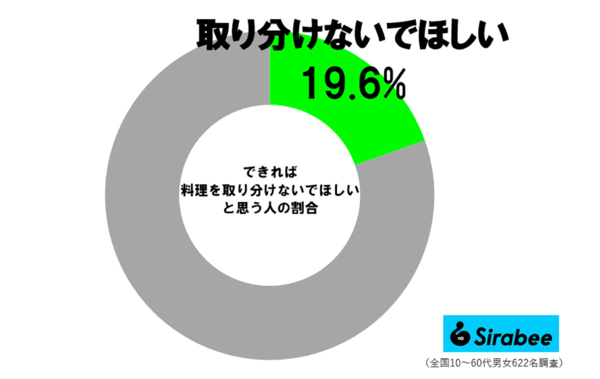 料理取り分け問題調査