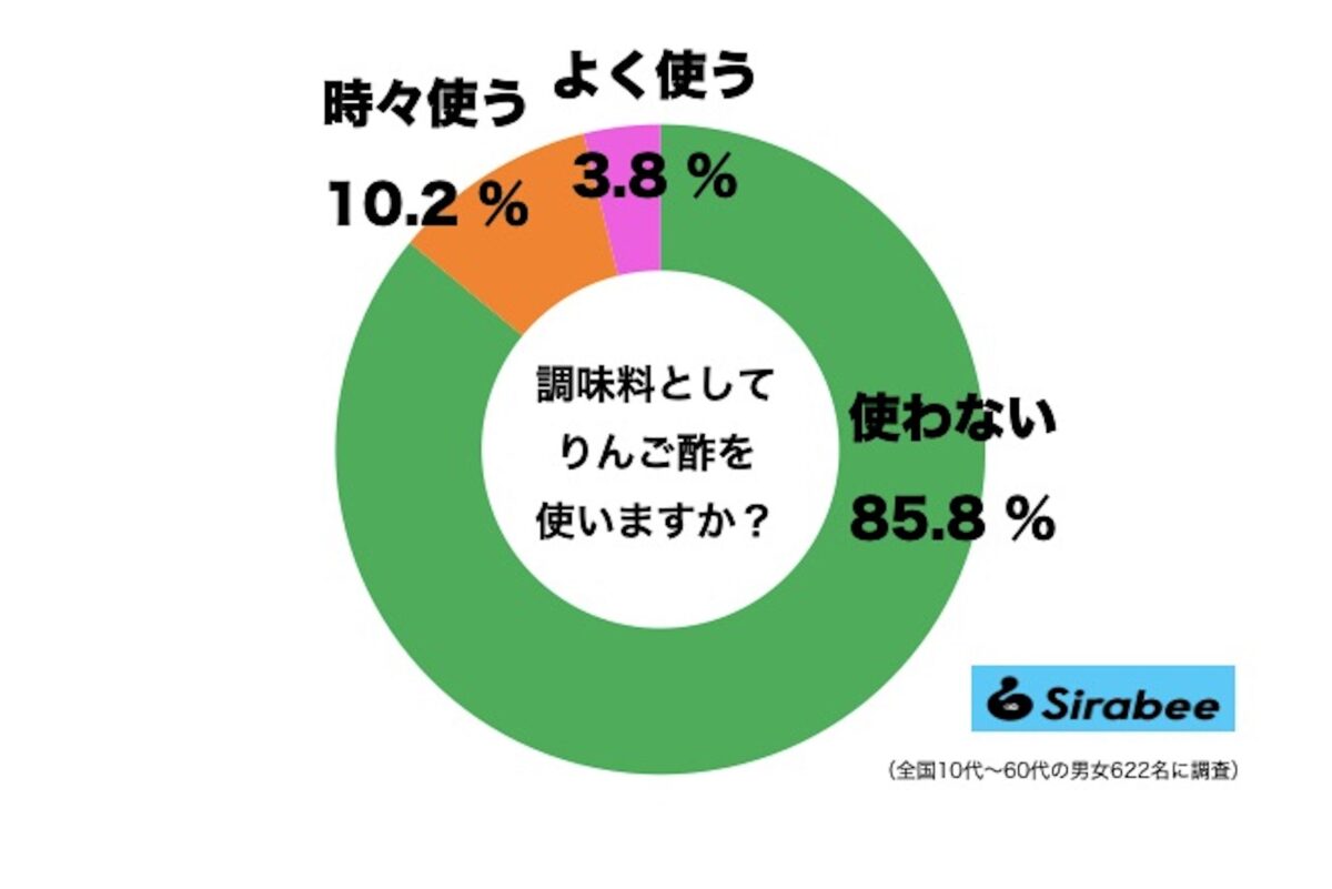 調味料にりんご酢を使用している人のグラフ