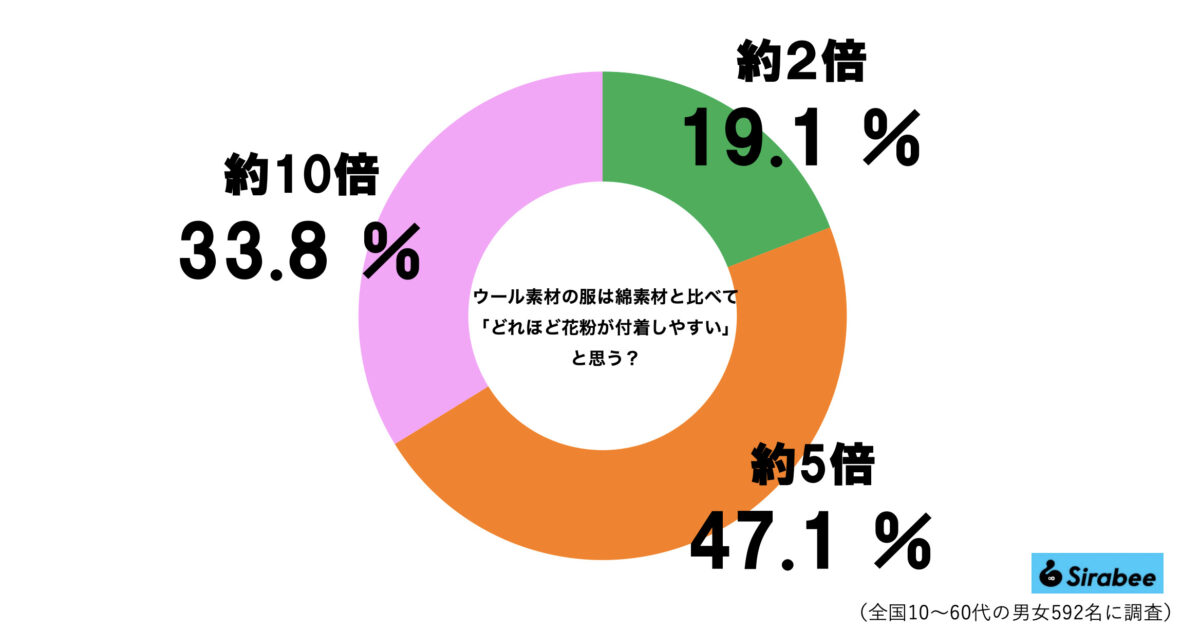 花粉とウールのグラフ