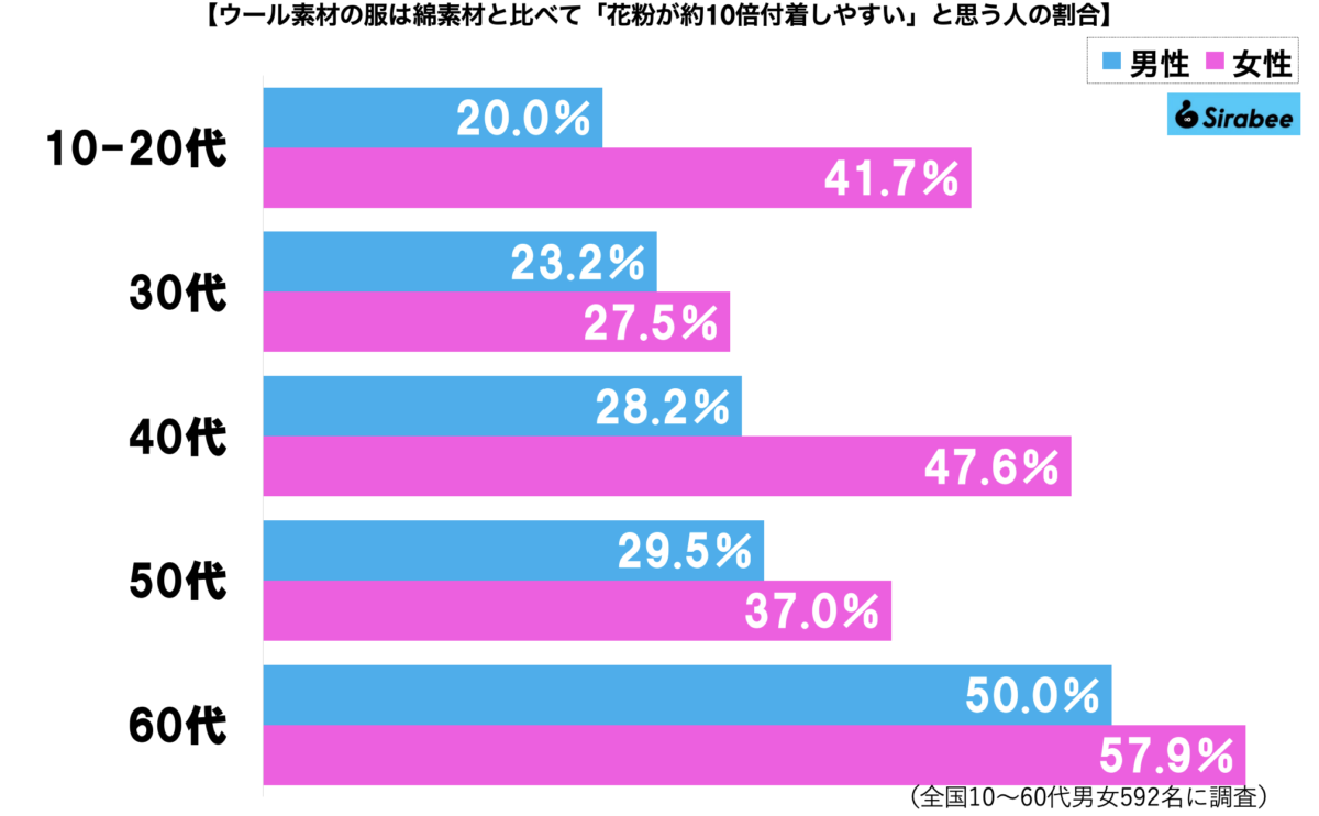 花粉とウールのグラフ