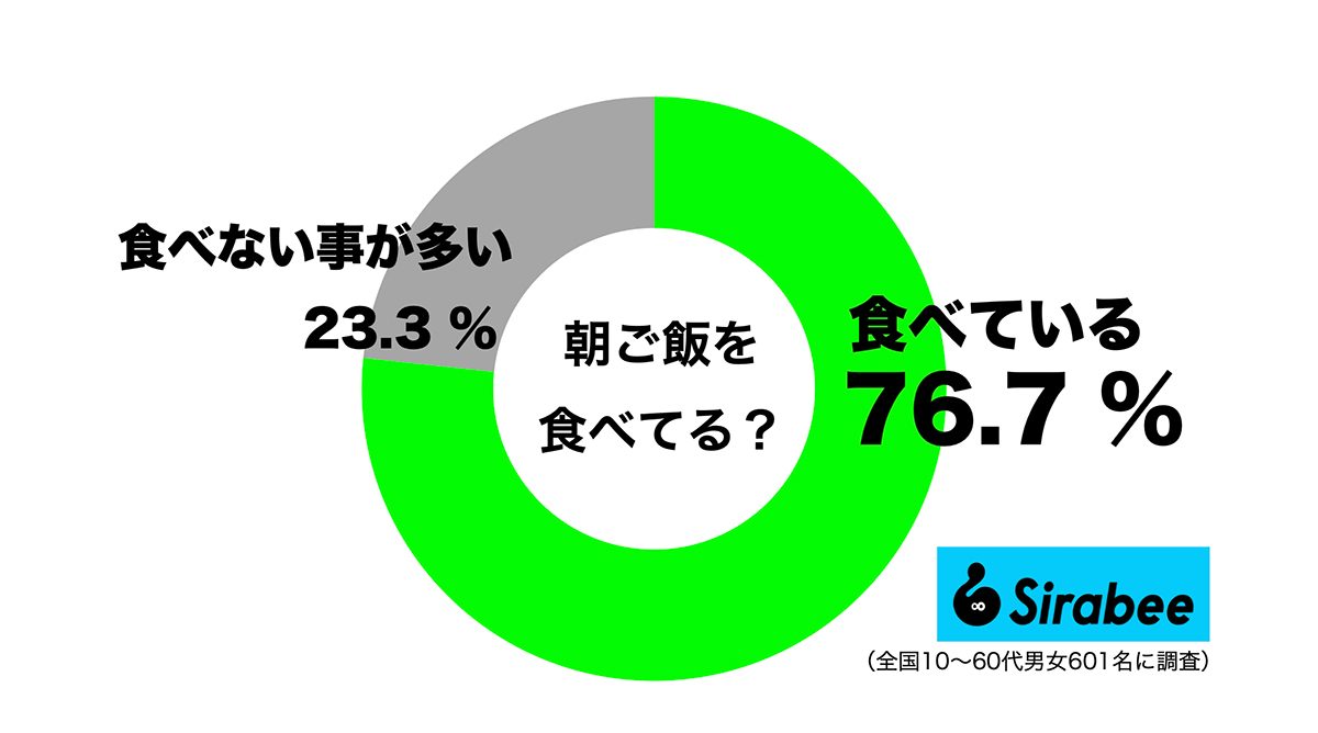 朝ご飯を食べてる？